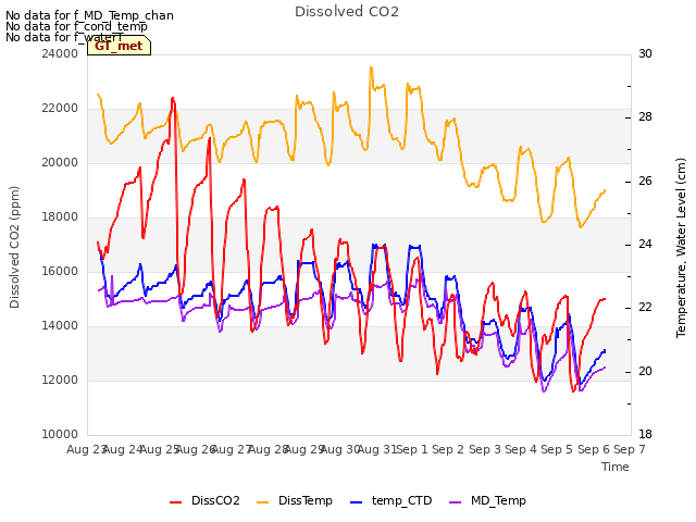 plot of Dissolved CO2