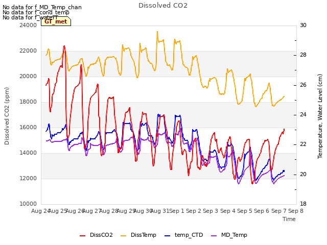 plot of Dissolved CO2