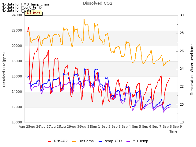 plot of Dissolved CO2