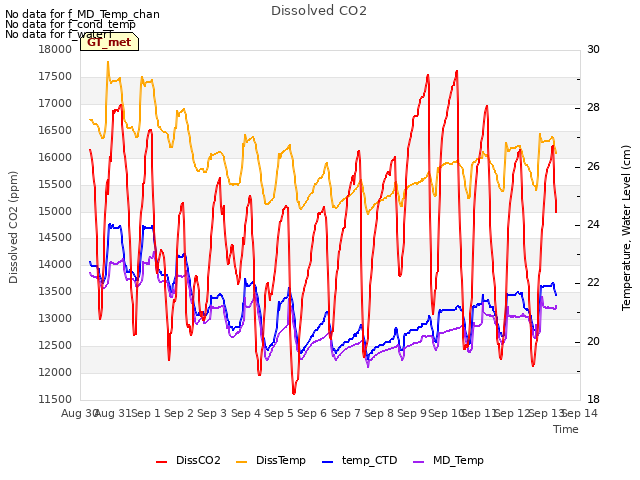 plot of Dissolved CO2