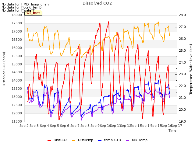 plot of Dissolved CO2