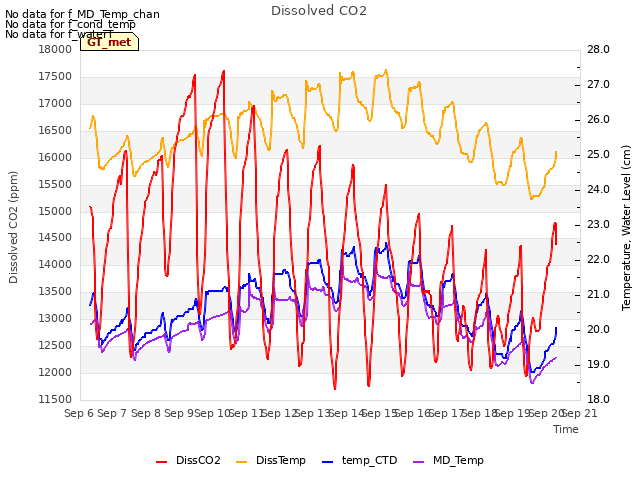 plot of Dissolved CO2