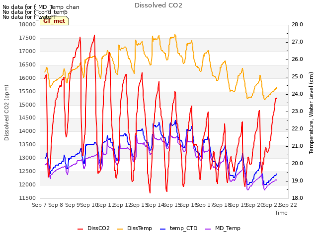 plot of Dissolved CO2