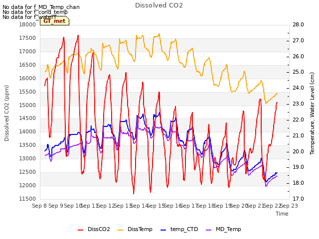 plot of Dissolved CO2