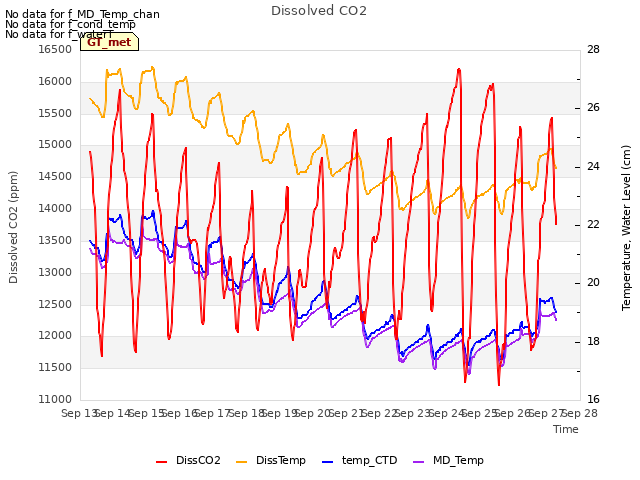 plot of Dissolved CO2