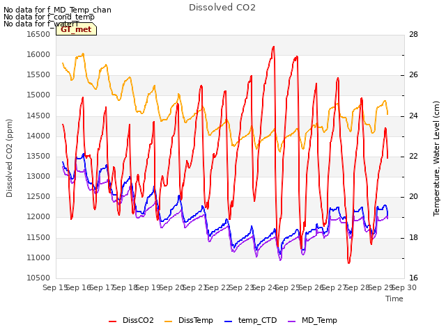 plot of Dissolved CO2