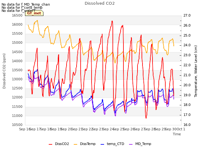 plot of Dissolved CO2