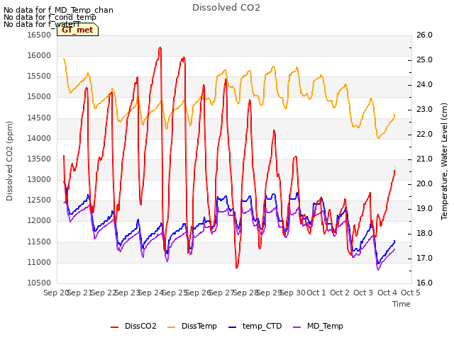 plot of Dissolved CO2