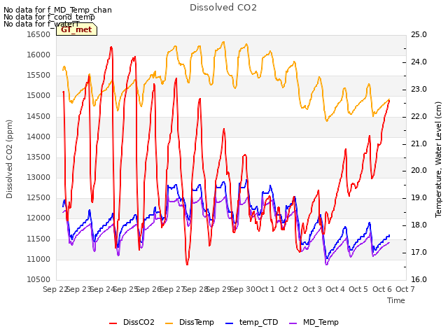 plot of Dissolved CO2