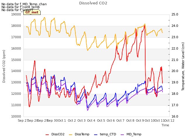 plot of Dissolved CO2