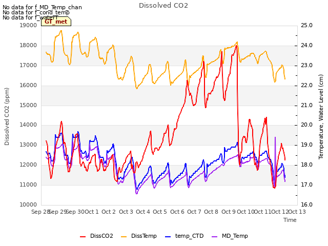 plot of Dissolved CO2