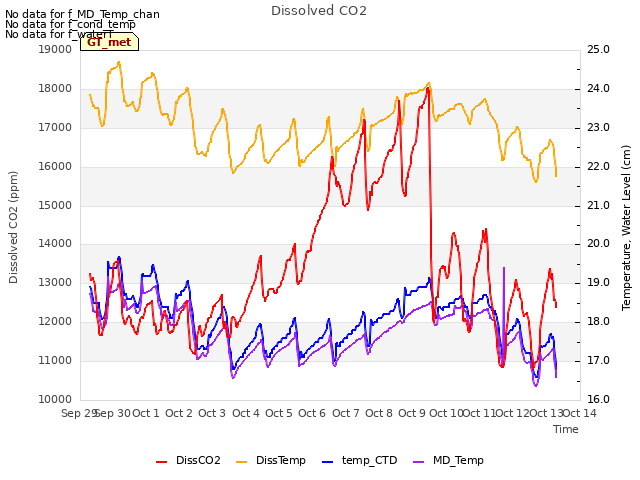 plot of Dissolved CO2