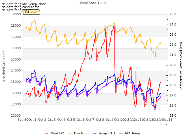 plot of Dissolved CO2