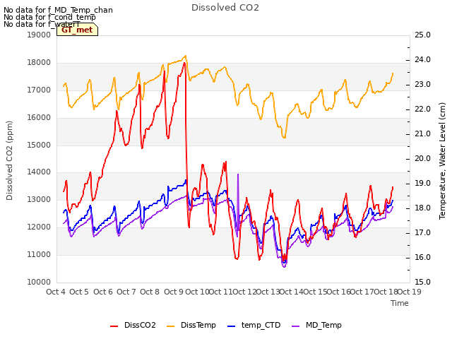 plot of Dissolved CO2