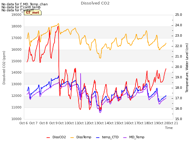 plot of Dissolved CO2