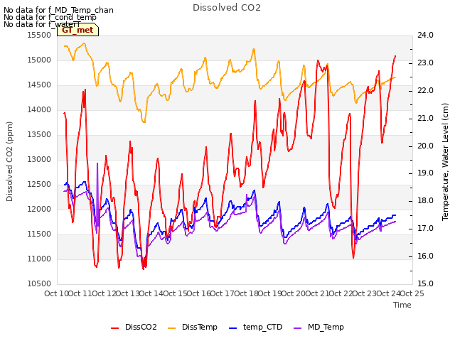 plot of Dissolved CO2