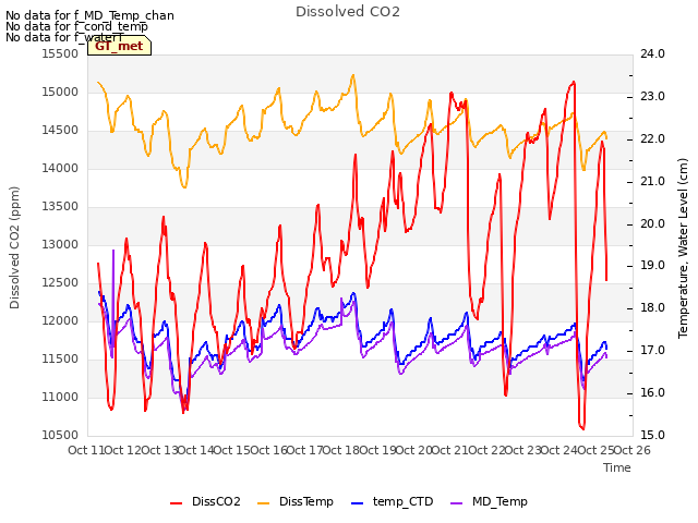 plot of Dissolved CO2