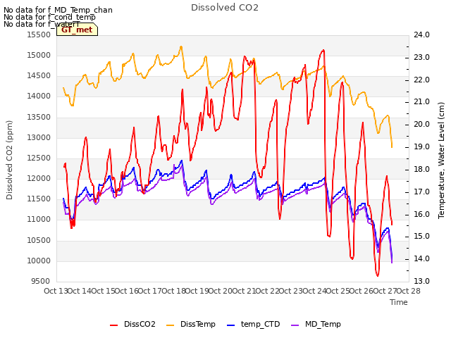 plot of Dissolved CO2