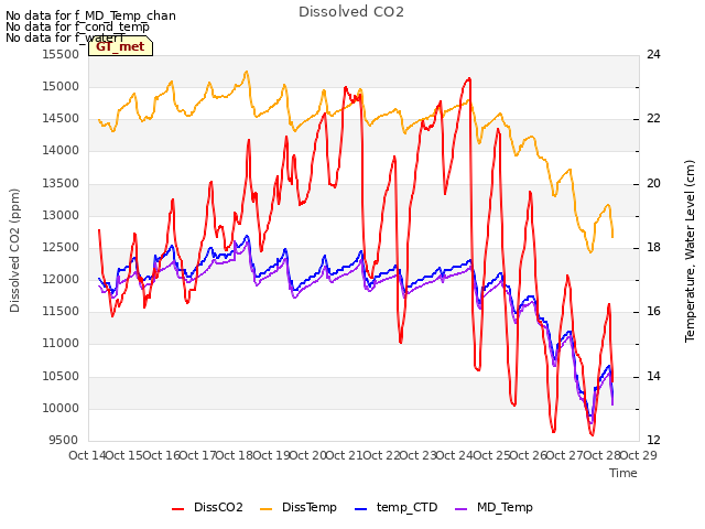 plot of Dissolved CO2