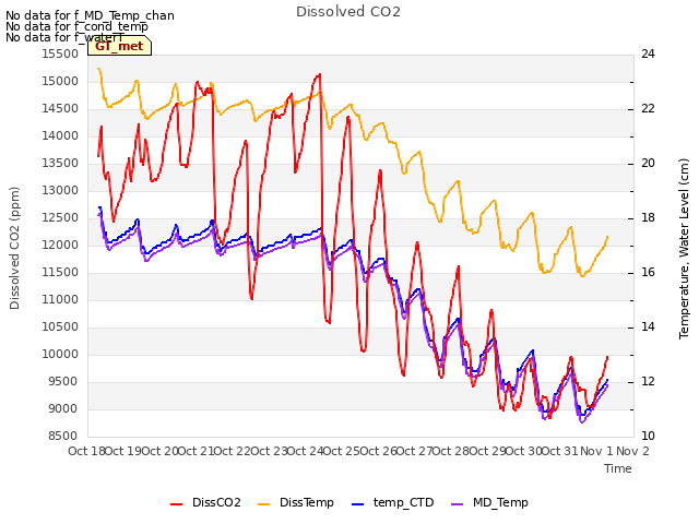 plot of Dissolved CO2