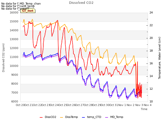 plot of Dissolved CO2