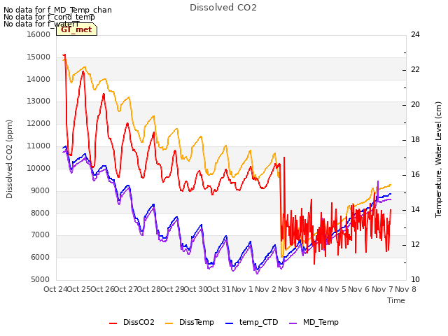 plot of Dissolved CO2