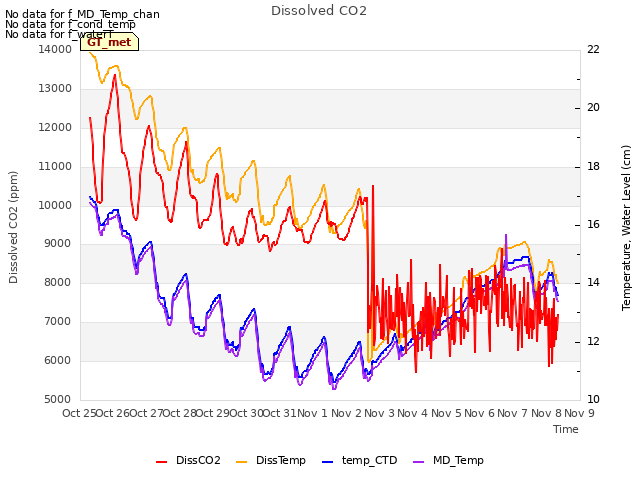 plot of Dissolved CO2