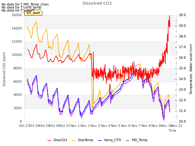 plot of Dissolved CO2