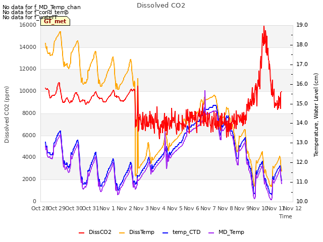 plot of Dissolved CO2