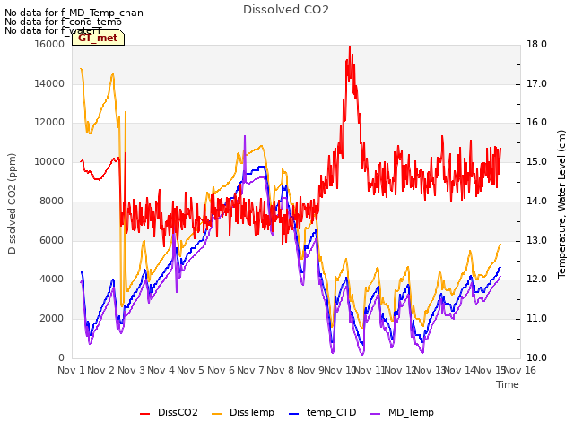 plot of Dissolved CO2