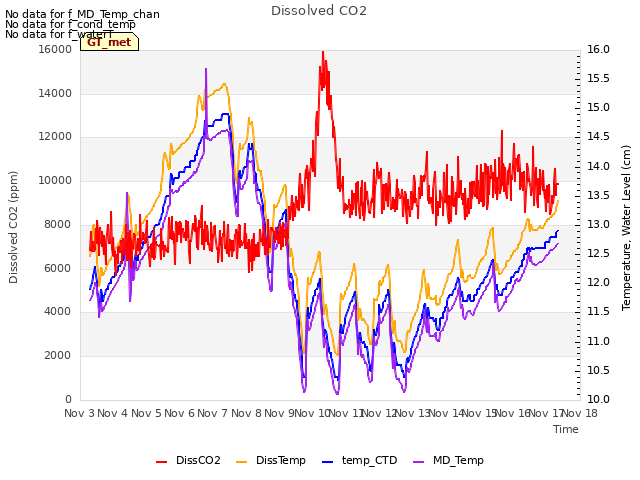 plot of Dissolved CO2