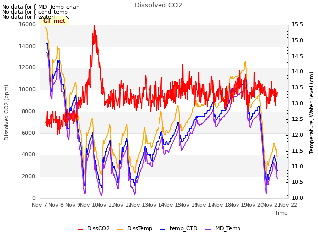 plot of Dissolved CO2