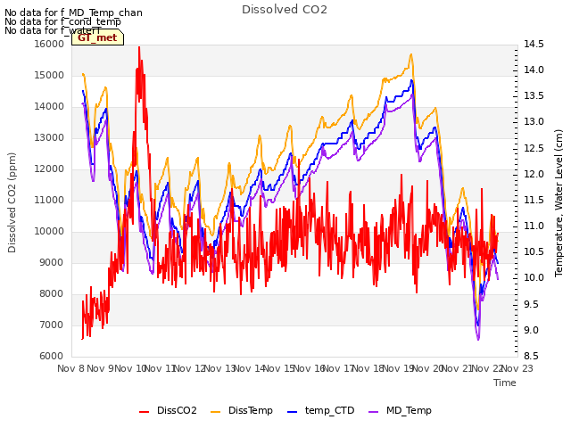 plot of Dissolved CO2