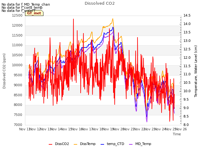 plot of Dissolved CO2