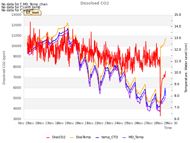 plot of Dissolved CO2