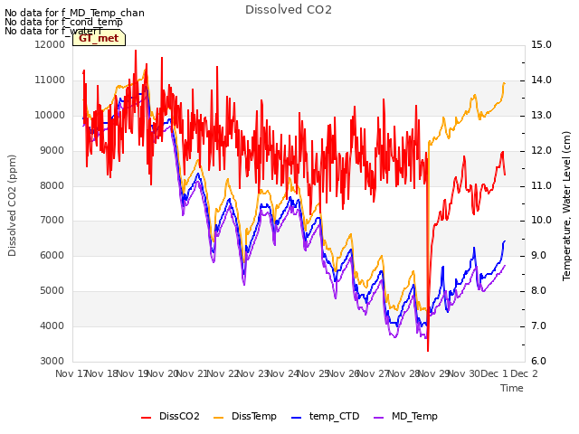 plot of Dissolved CO2