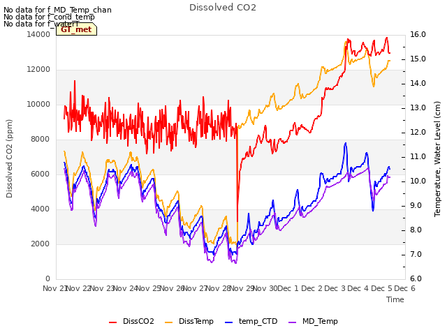 plot of Dissolved CO2