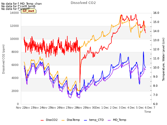 plot of Dissolved CO2