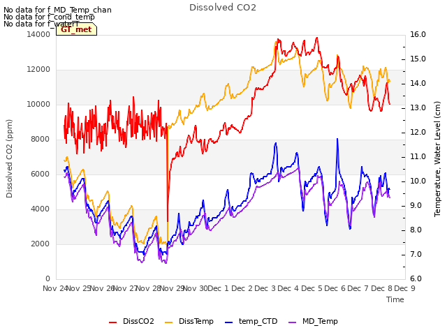 plot of Dissolved CO2