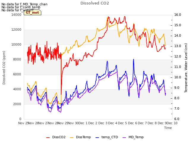 plot of Dissolved CO2