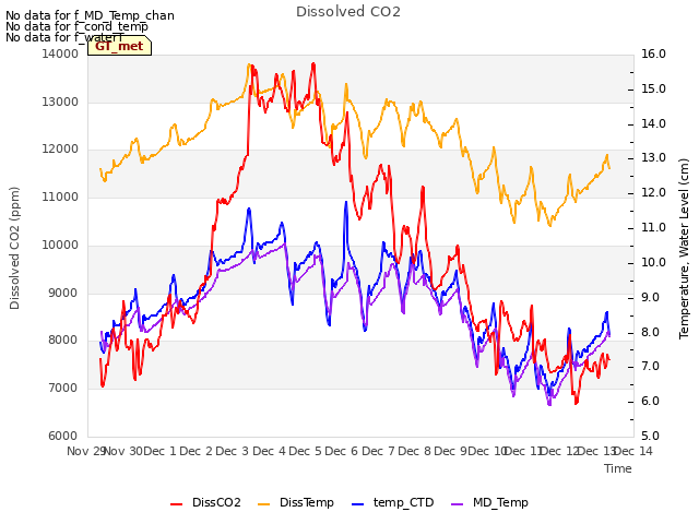 plot of Dissolved CO2