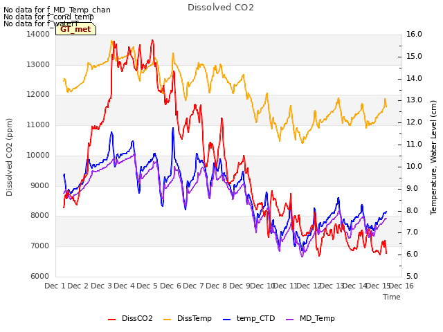 plot of Dissolved CO2