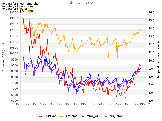 plot of Dissolved CO2