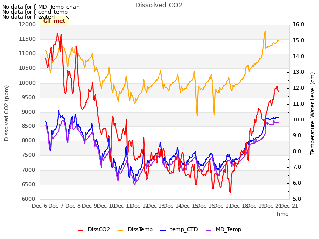 plot of Dissolved CO2