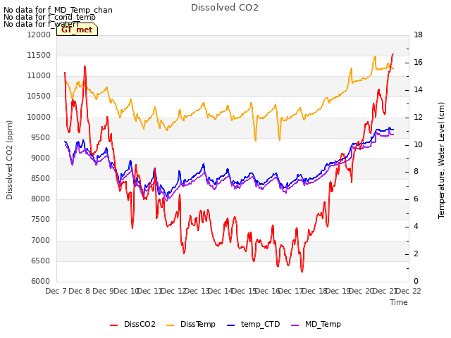 plot of Dissolved CO2