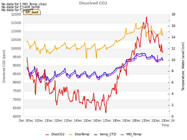 plot of Dissolved CO2