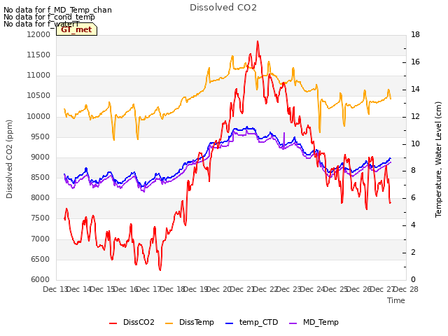 plot of Dissolved CO2