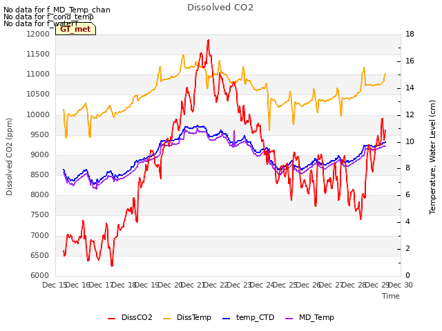 plot of Dissolved CO2