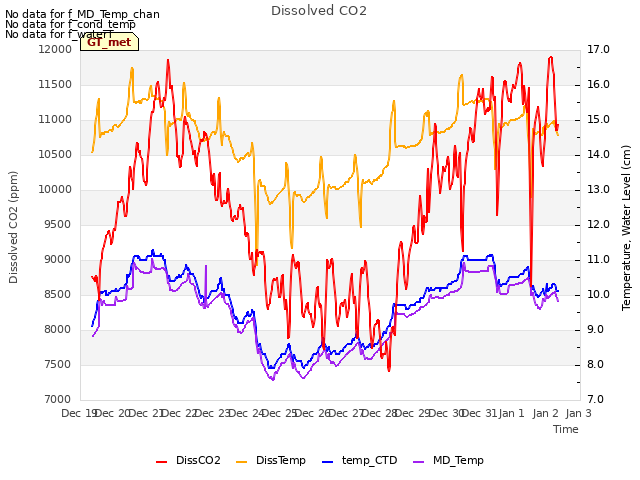 plot of Dissolved CO2