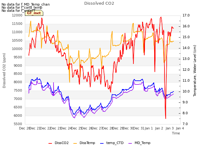 plot of Dissolved CO2